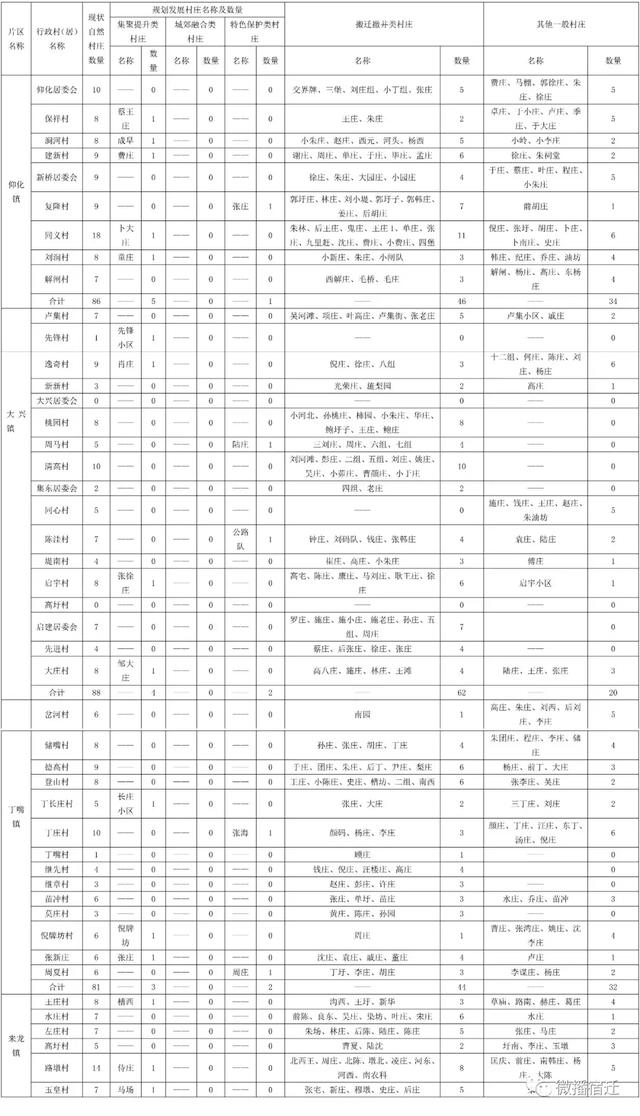 宿迁市宿豫区镇村布局规划(2019年版)公示!你家将有大