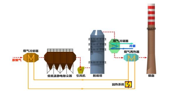 焦炉烟气脱白用什么技术工艺你了解多少