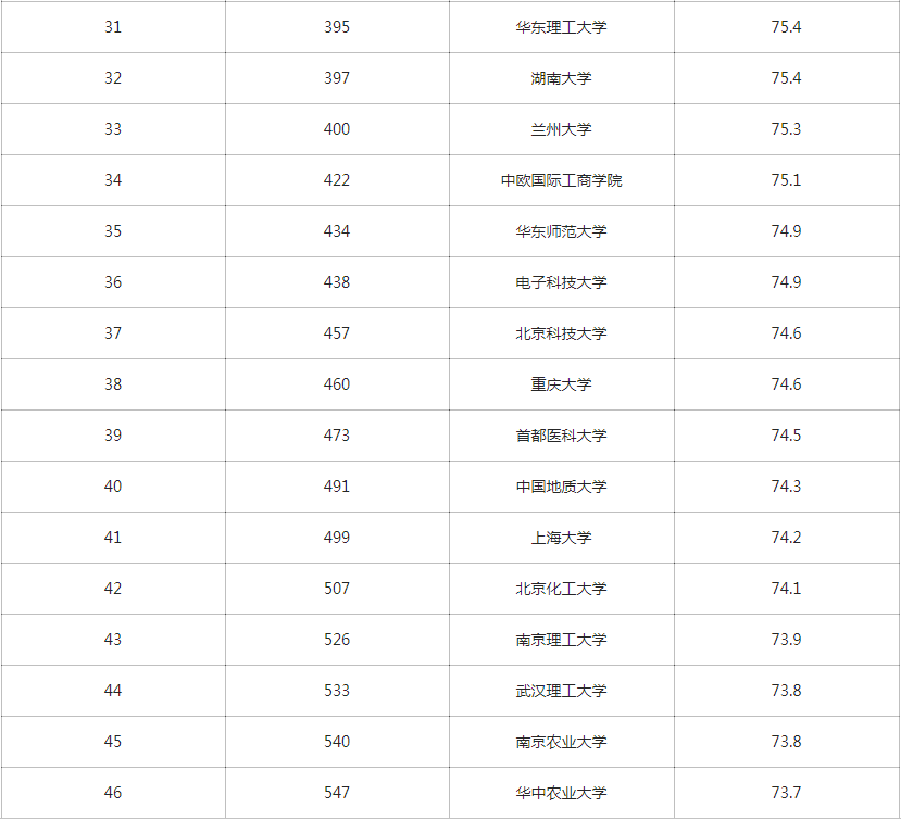 北京大学世界排名第几_东京大学世界排名第几