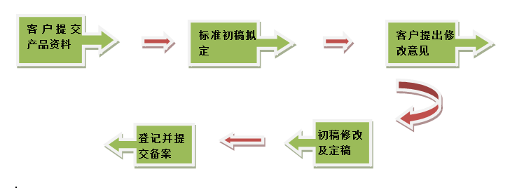 企业标准备案办理周期多久？