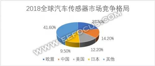 车用传感器这块大蛋糕，中国已无望？