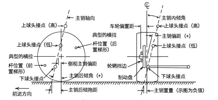 先说说"主销后倾角 主销后倾拖距 主销偏距"