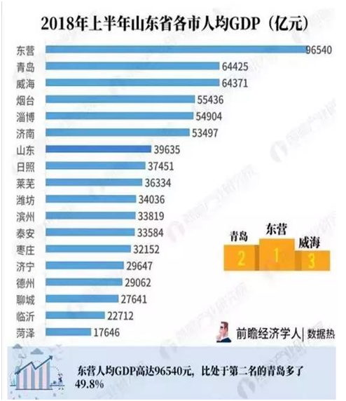 江苏山东各市人均gdp对比_江苏人均消费(3)
