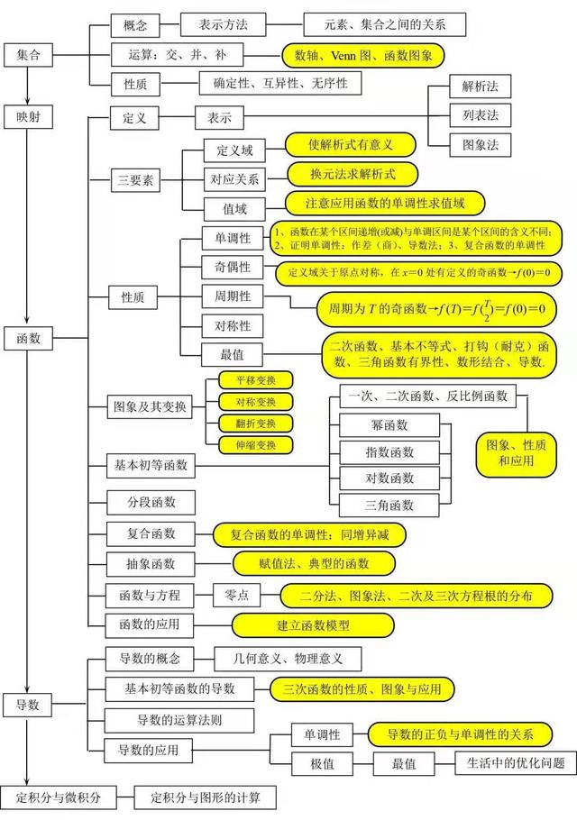 今天为大家汇集整理了高中数学知识框架图,方便同学们整体把握知识