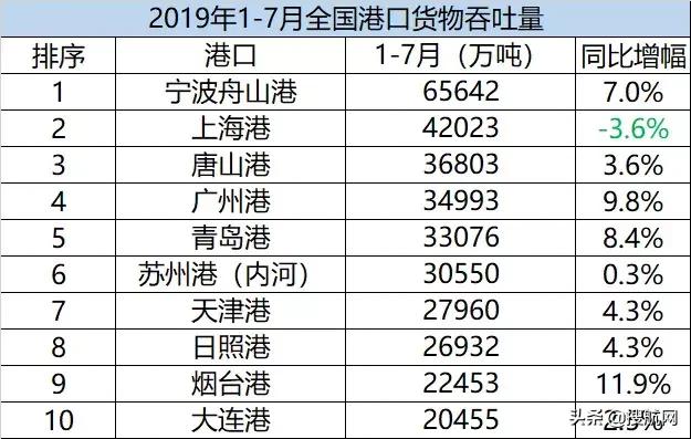 全国港口吞吐量排名_全国沿海港口布局图(3)