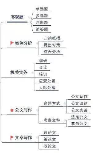 政公：江西省直单位公开遴选公务员考试消息来