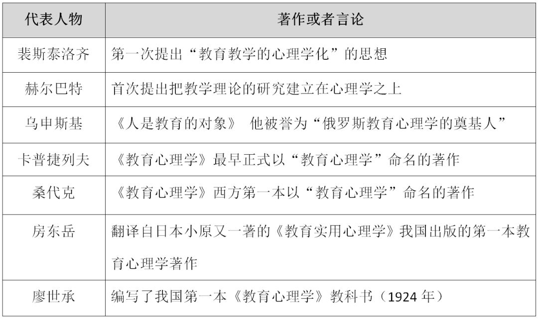 易错检测查漏补缺第52天教育心理学中的必考人物