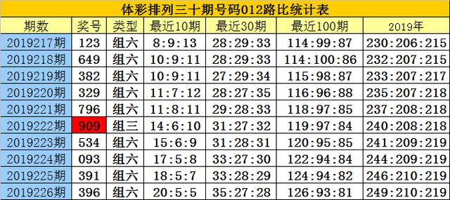 白小姐排列三第19227期:本期稳杀一码5