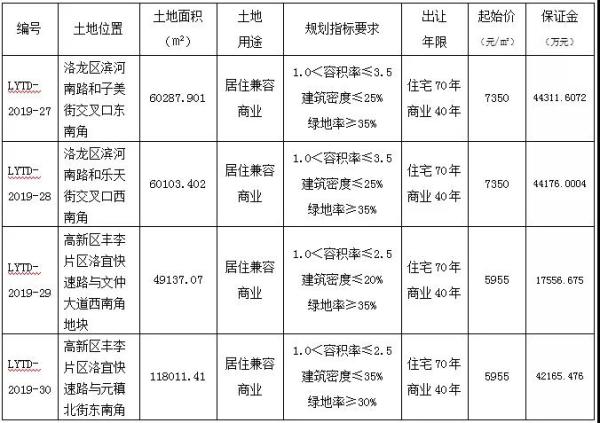 洛龙区2019年gdp_洛阳洛龙区2020规划图(2)