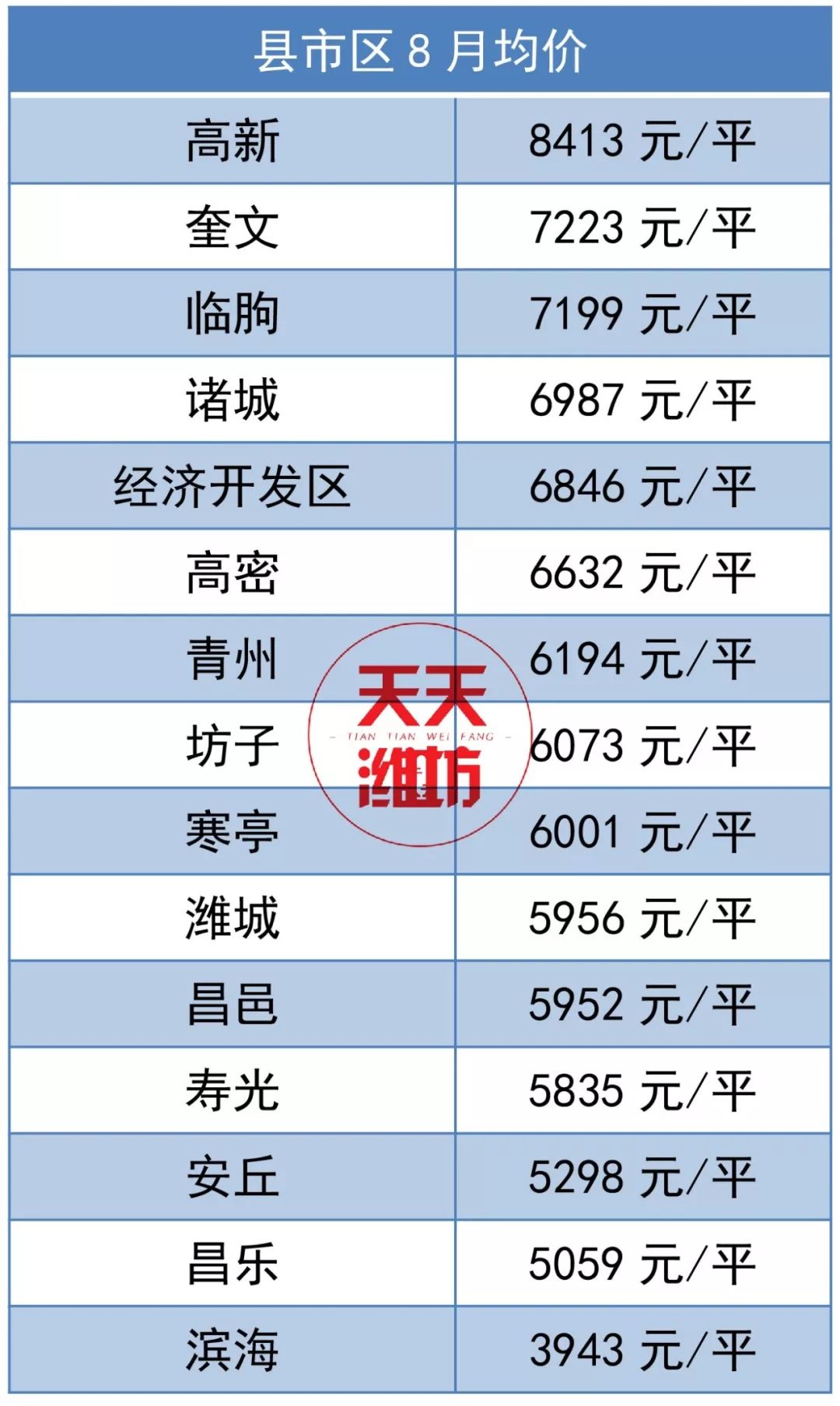 关注丨青州8月房价新鲜出炉,均价