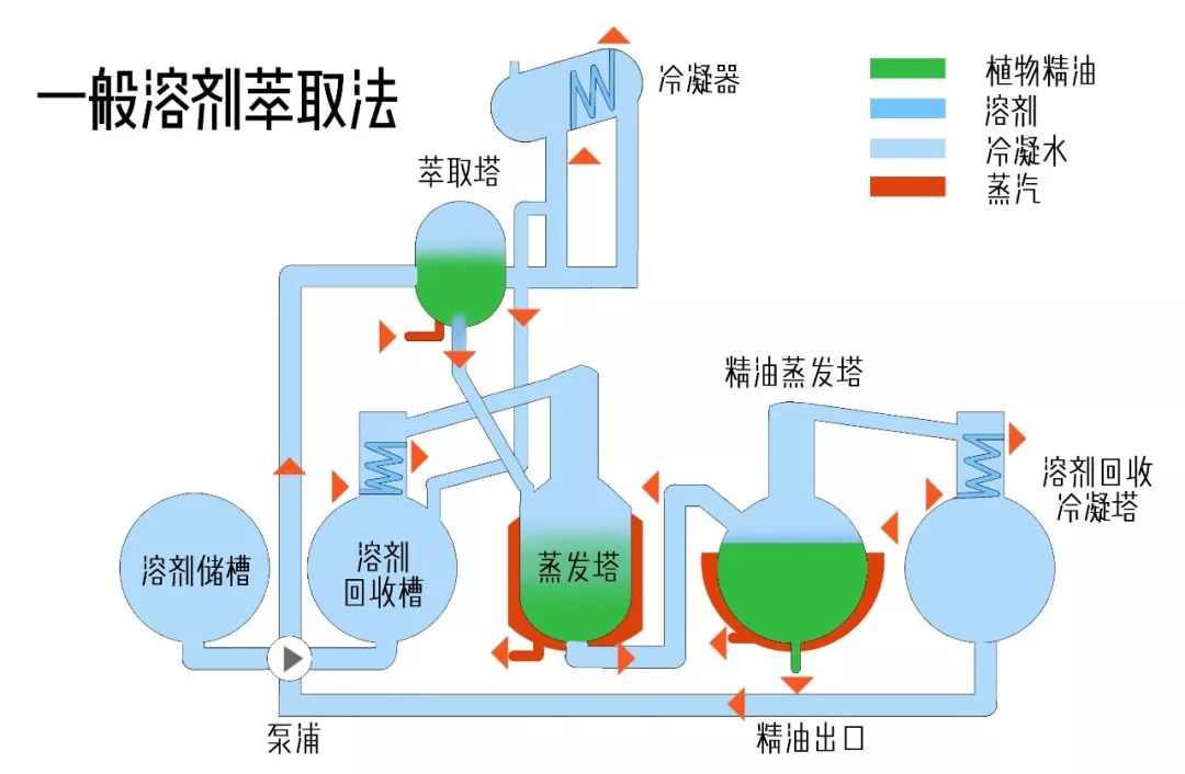 的实惠方式 溶剂萃取法(就是炼金术士常用的那种)可以萃取到比较完