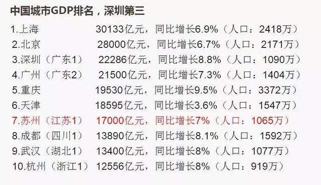 假如gdp是100亿_2016年中国城市GDP100强出炉 南昌以GDP总量4354.99亿元领跑全省