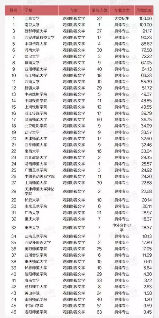 电影大学排名_世界排名前100的大学(3)