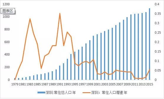 深圳市户籍人口_中国发展最快的十个城市,一线城市只有深圳榜上有名(3)