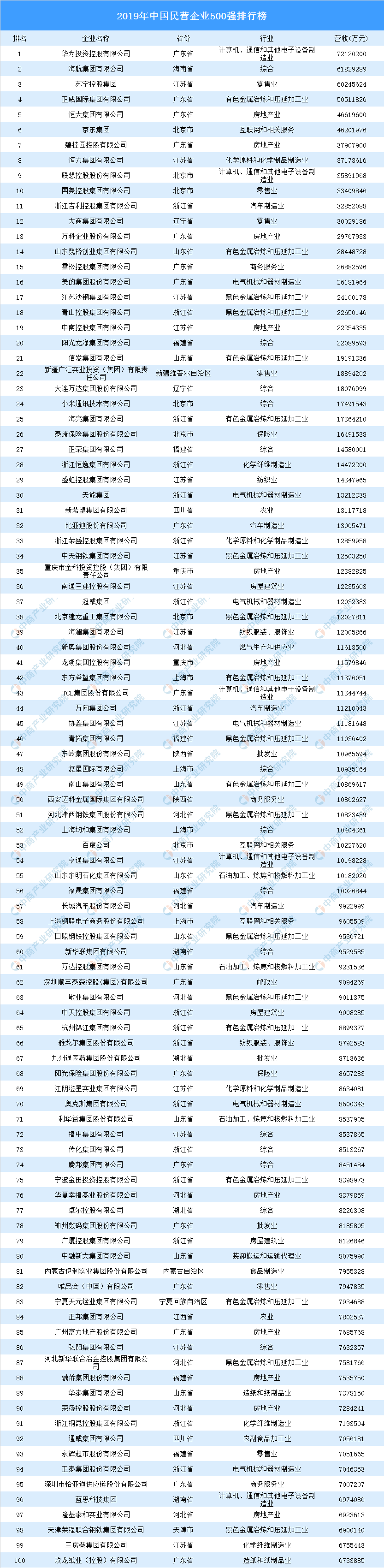 2019民营企业排行榜_2019胡润中国民营企业十强排名中国民营企业排行榜