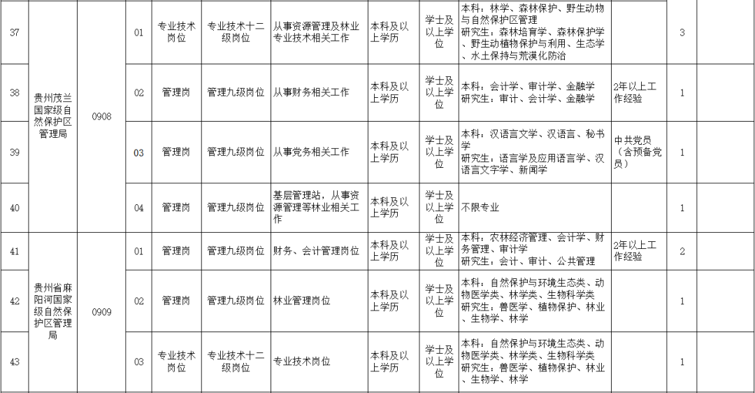 事业单位 | 贵州省林业局直属事业单位招聘