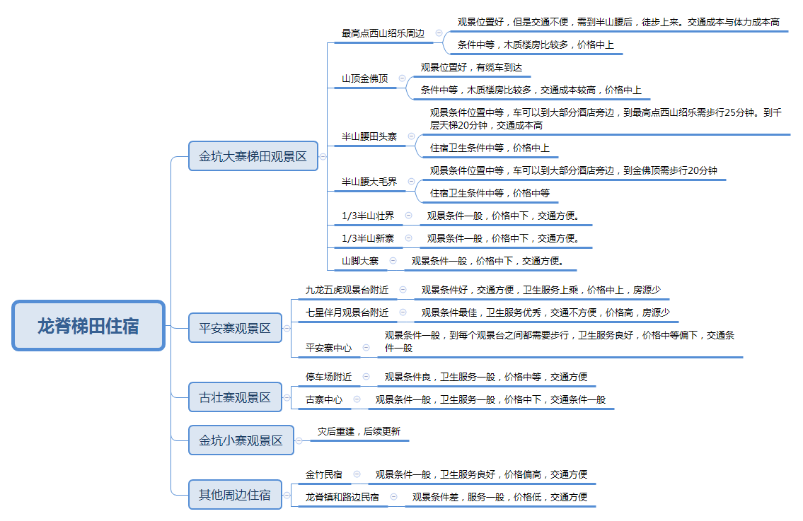 桂林龍勝龍脊梯田攻略，自駕，住宿，景點的全面解析。 旅遊 第3張