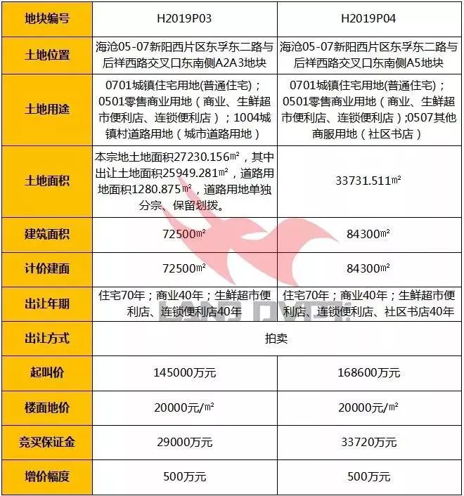 马銮湾2幅地块土拍结果出炉建发竞得h2019p03地块底价成交!