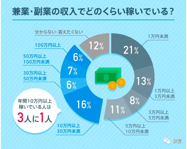 最近你 捞外快 了么 日本企业纷纷鼓励员工做副业 开放度惊人 兼职