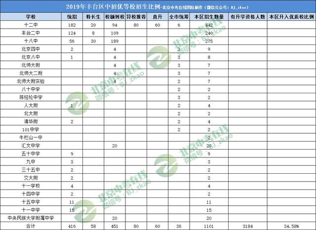 丰台区2020年中考成_2019北京中考城六区优质高中招生计划统计