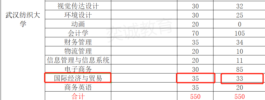 2020届武汉纺织大学国际经济与贸易专业专升本