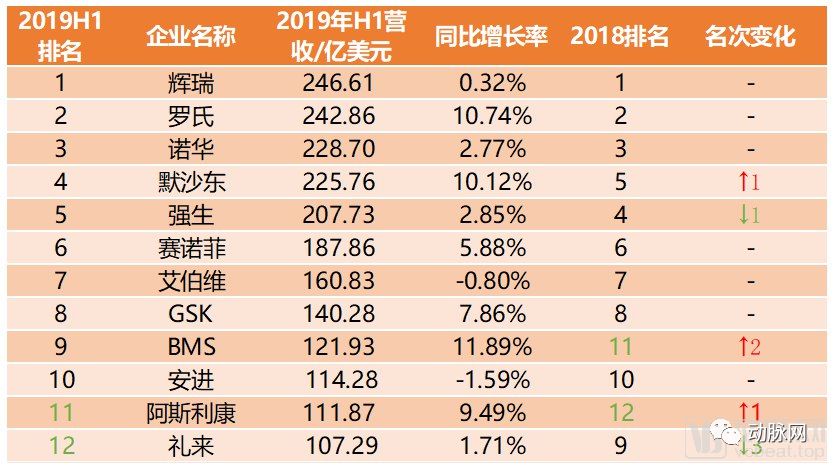 2019年上半场已过,全球十大药企换新