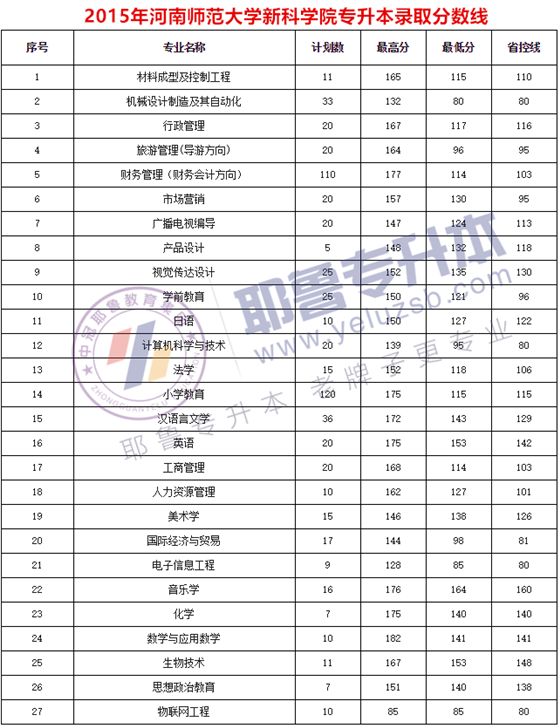 2014-2019年河南师范大学新联学院专升本录取分数线