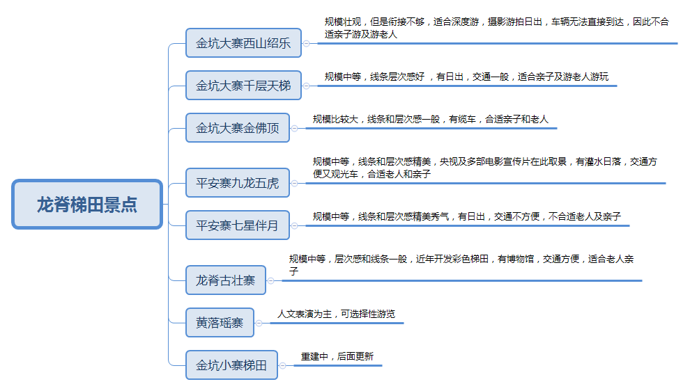 桂林龍勝龍脊梯田攻略，自駕，住宿，景點的全面解析。 旅遊 第2張