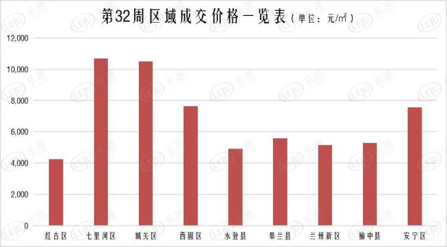 兰州市城关区各街道人均GDP_2017兰州各区县经济数据 GDP增速排名 城关逼近千亿(2)