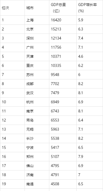 佛山上半年gdp(3)