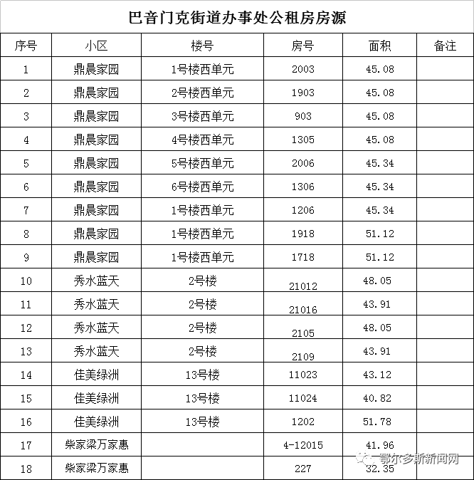 etv2便民丨最新东胜199套公租房来了最低租金每月每平米25元