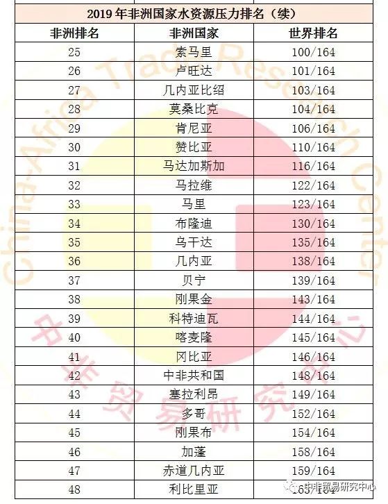 非洲国家人口排行_世界各国实力大排名 终于找到最全的了 国家