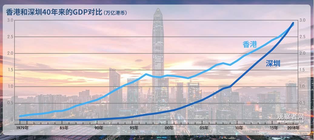 沙井gdp_深圳GDP超越穗港,在全球居于什么段位