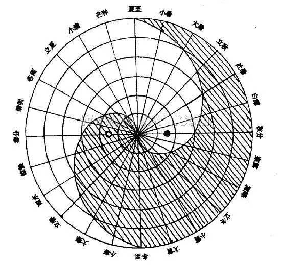 (图2) 图2 顾氏三阴三阳太极时相图
