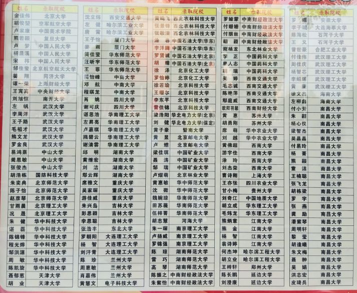 2019高安二中高考录取榜!有你认识的吗?