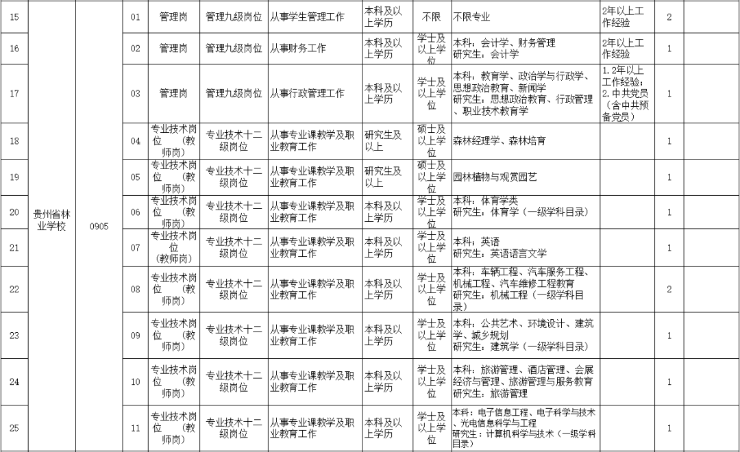 事业单位 | 贵州省林业局直属事业单位招聘