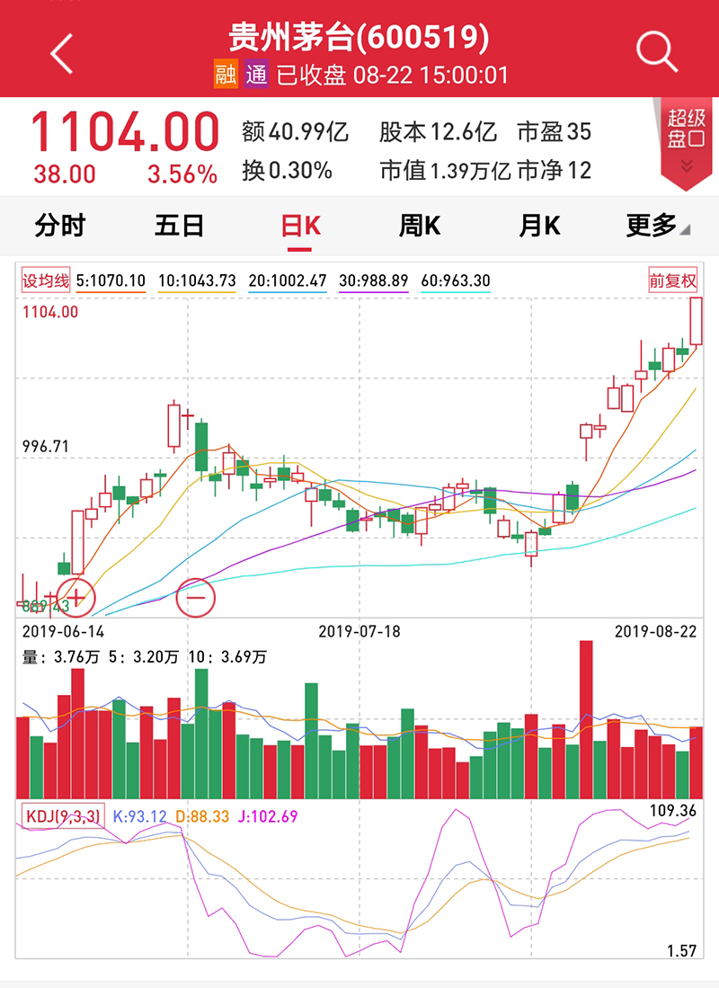 社保险资持股动向曝光,茅台股价再创历史新高,核心资产牛市不改!