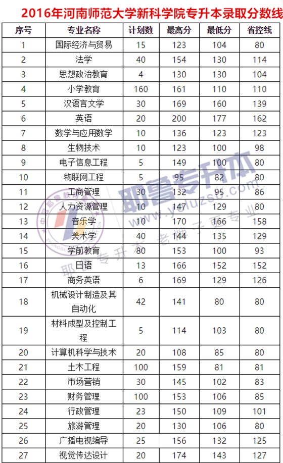 2019年河南师范大学新联学院专升本录取分数线_华中师范大学