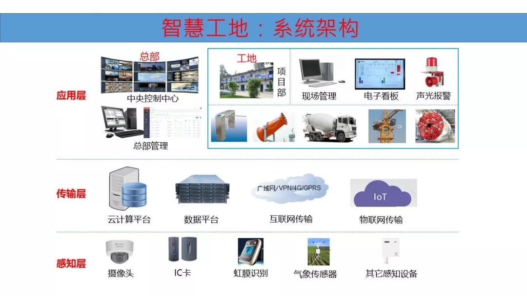 实用性智慧工地解决方案