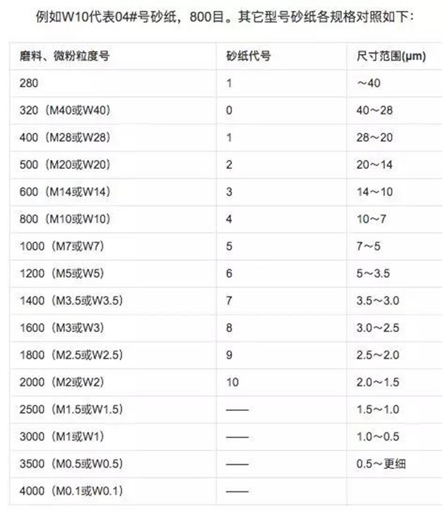 砂纸俗称砂皮,常以"目数"来分辨具体型号.