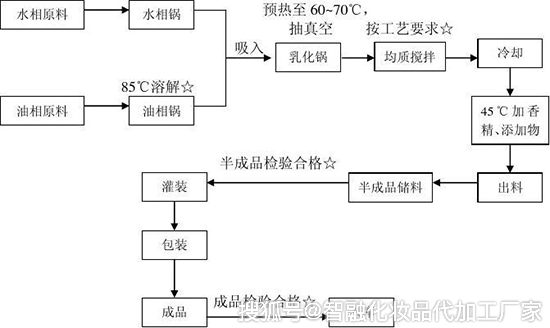 内衣加工流程