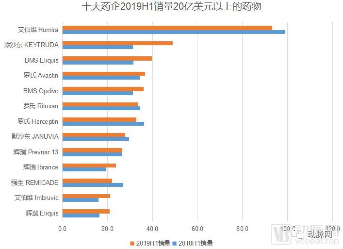 2019年上半场已过,全球十大药企换新