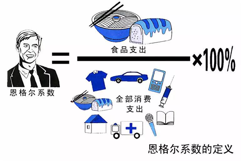 【两当统计】什么是恩格尔系数