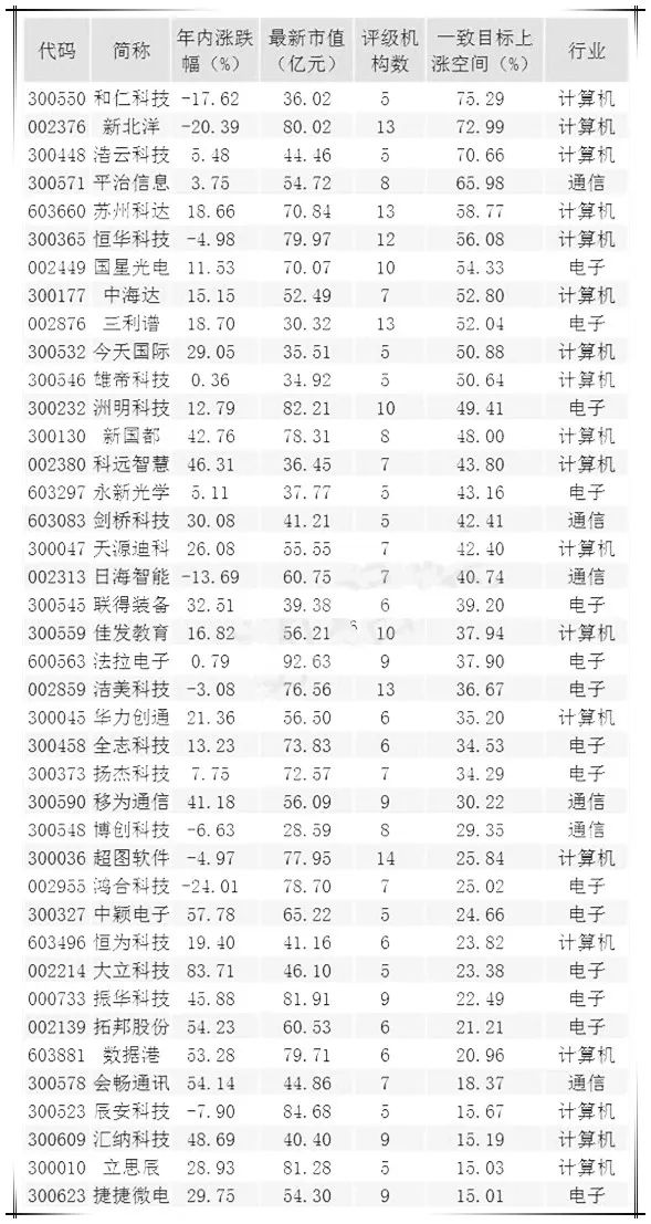 从今年以来的市场表现来看, 上述小市值科技股票的表现不俗,年内平均