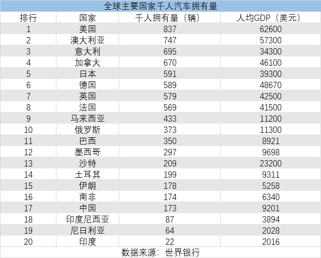 美国人均汽车拥有量_美国人均收入地图