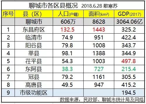 聊城市人口_山东城市规模排行榜出炉,临沂成为大城市(3)