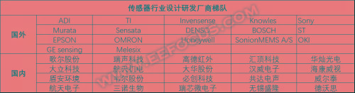 车用传感器这块大蛋糕，中国已无望？