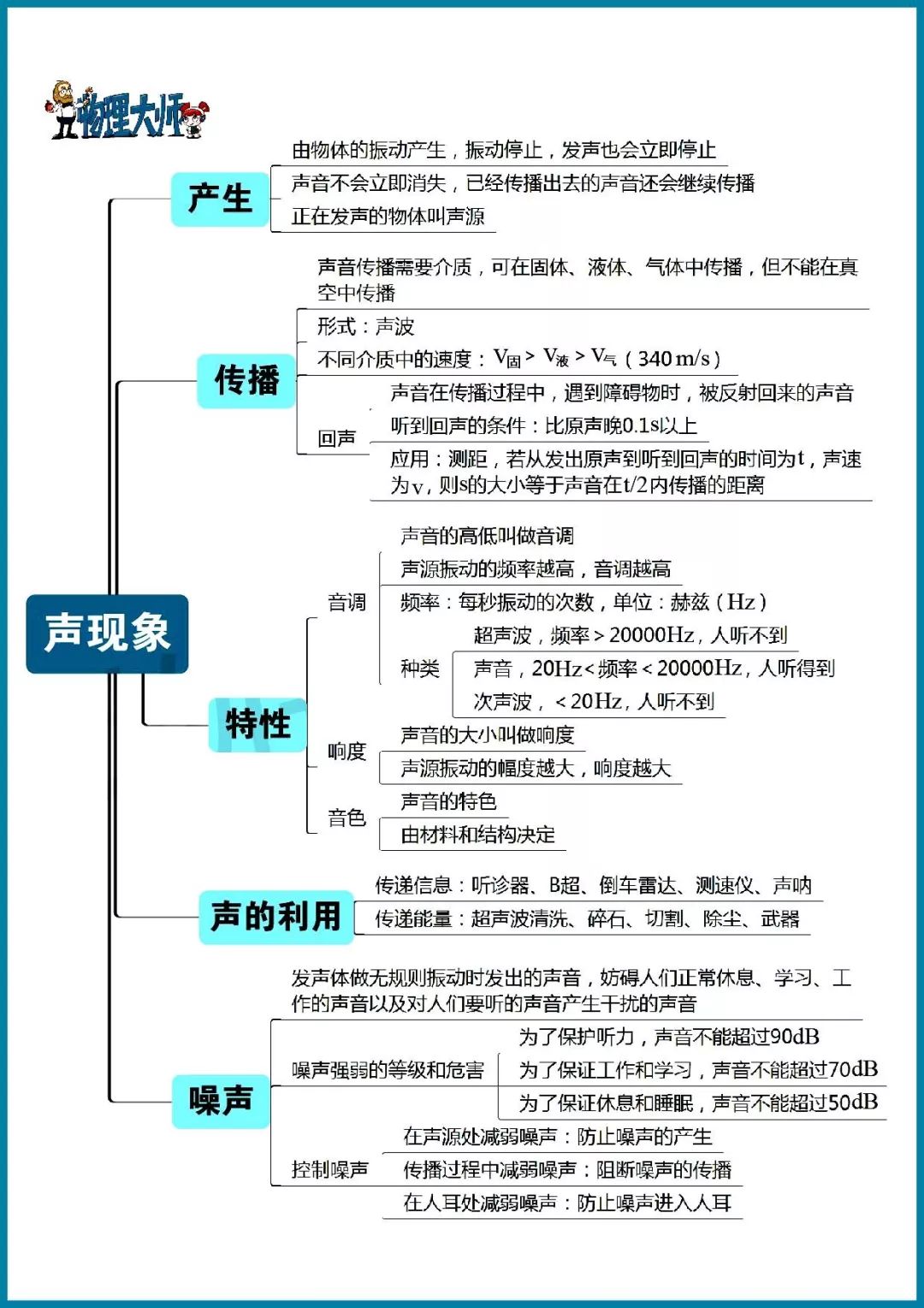 【初中物理】史上超全初中物理思维导图
