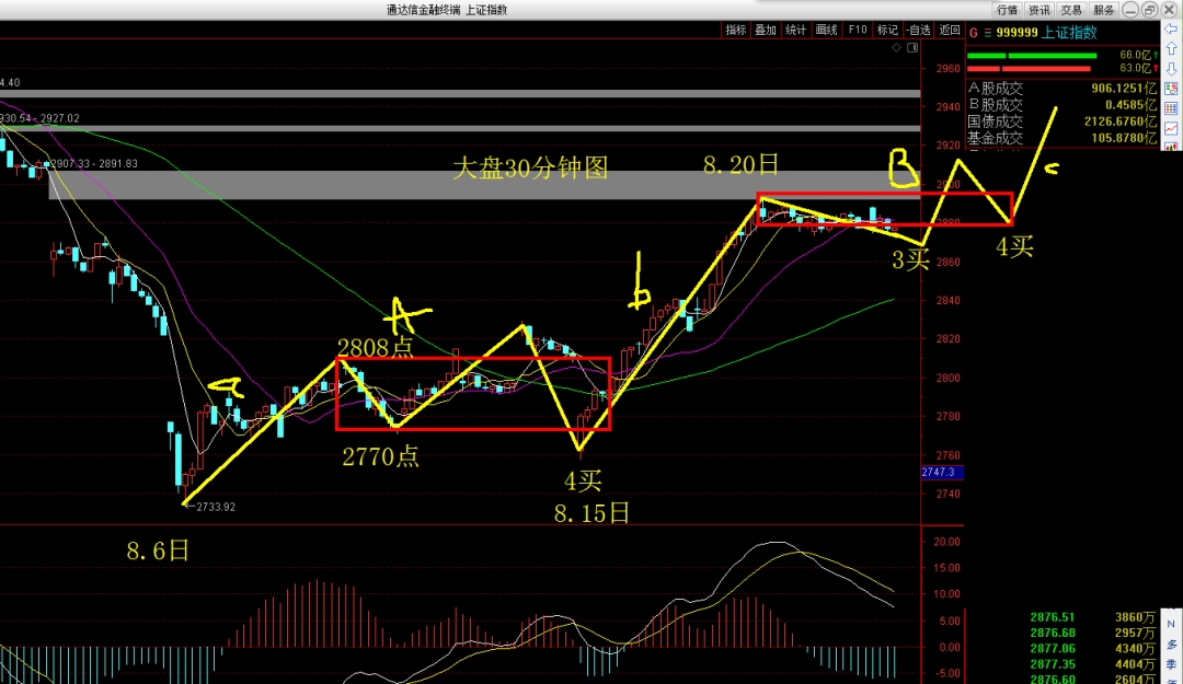 6日2733点为分析基点,b上涨结束之后的回调力度很浅,目前是30分钟3买