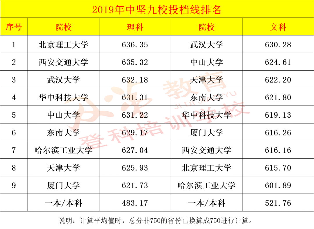 中坚九校理科分排名_在28个省市!南开和中坚9校!2020年一批次理科录取线排